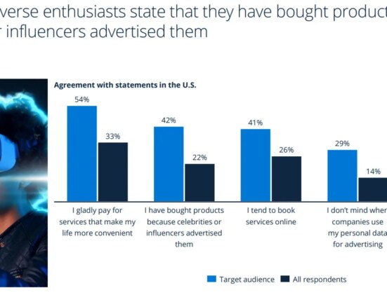 42% of Metaverse US fans buy products endorsed by influencers