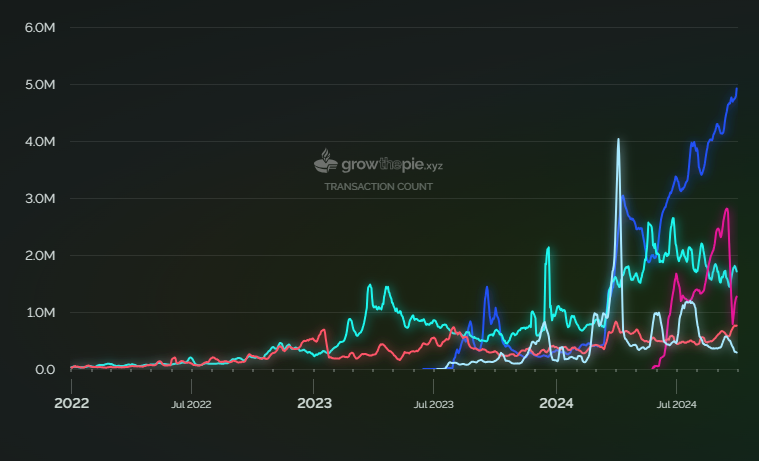 Arbitrum is surpassed only by Base in terms of daily and cumulative transactions.