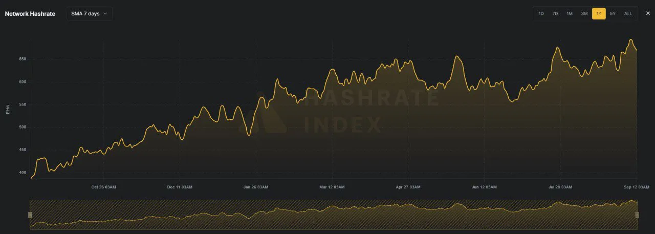 Bitcoin mining difficulty surges to peak levels, mounting pressure on profit margins