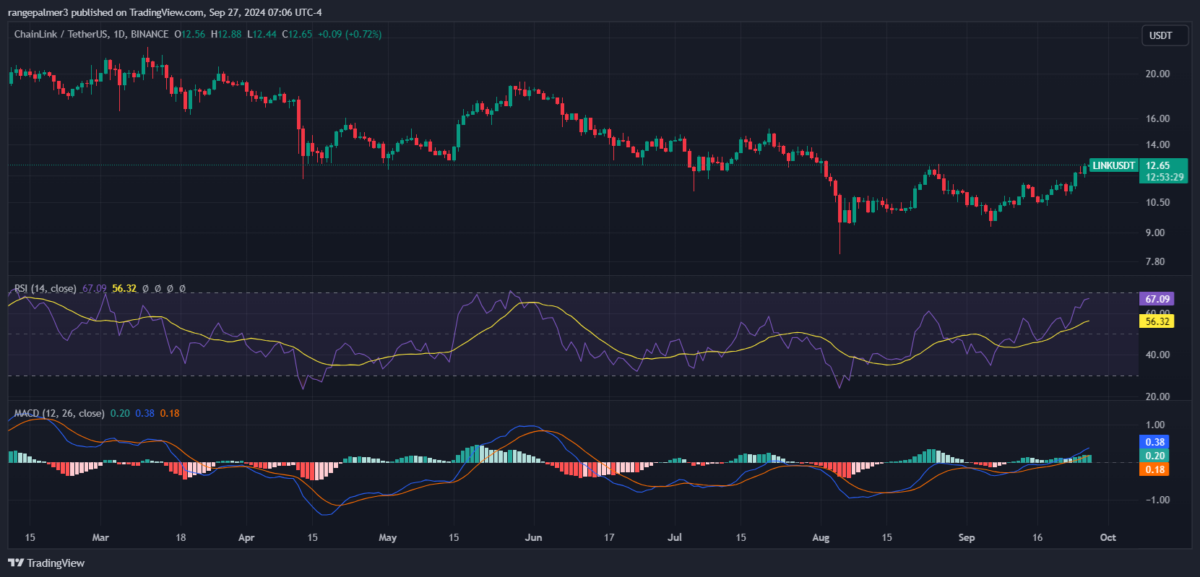 Chainlink price prediction 2024-2030: A strong buy sentiment for LINK?