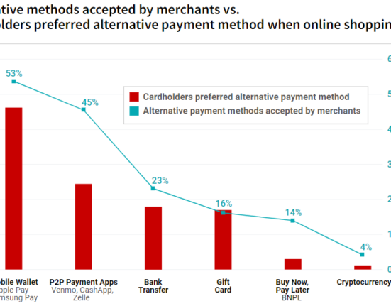 Crypto ownership soars in 2024, yet less than 1% of U.S. shoppers use it