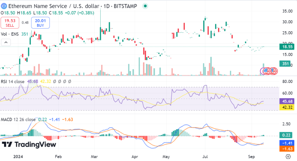 Ethereum Name Service price prediction 2024-2030: Is ENS a good investment?