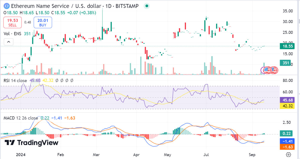 Ethereum Name Service price prediction 2024-2030: Is ENS a good investment?