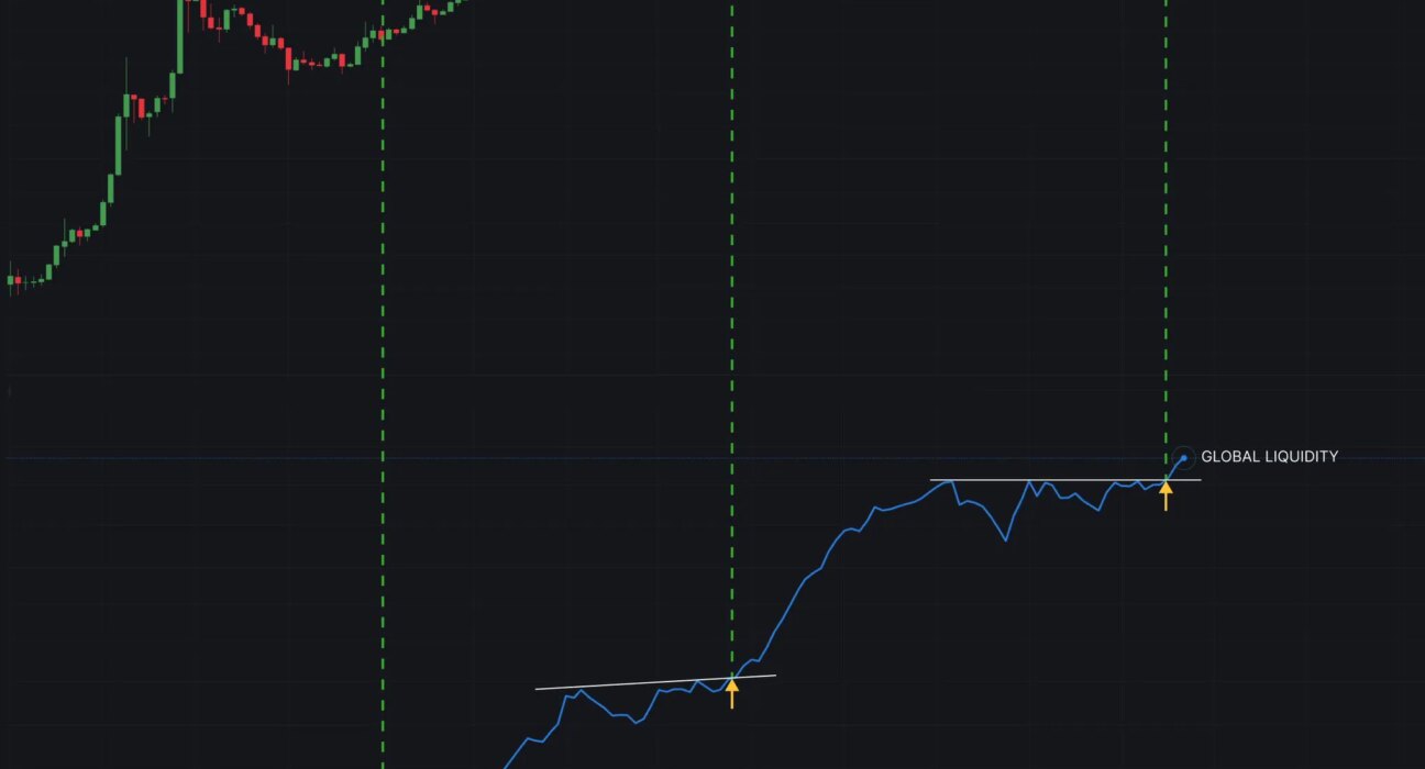 Global liquidity surge points to an epic bull run on the horizon