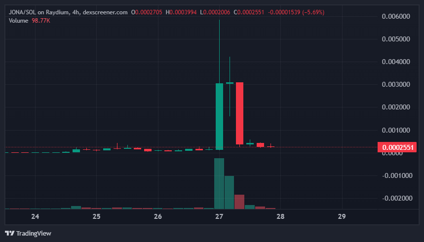 MOODENG’s mom token just nuked over 95% for the funniest reason