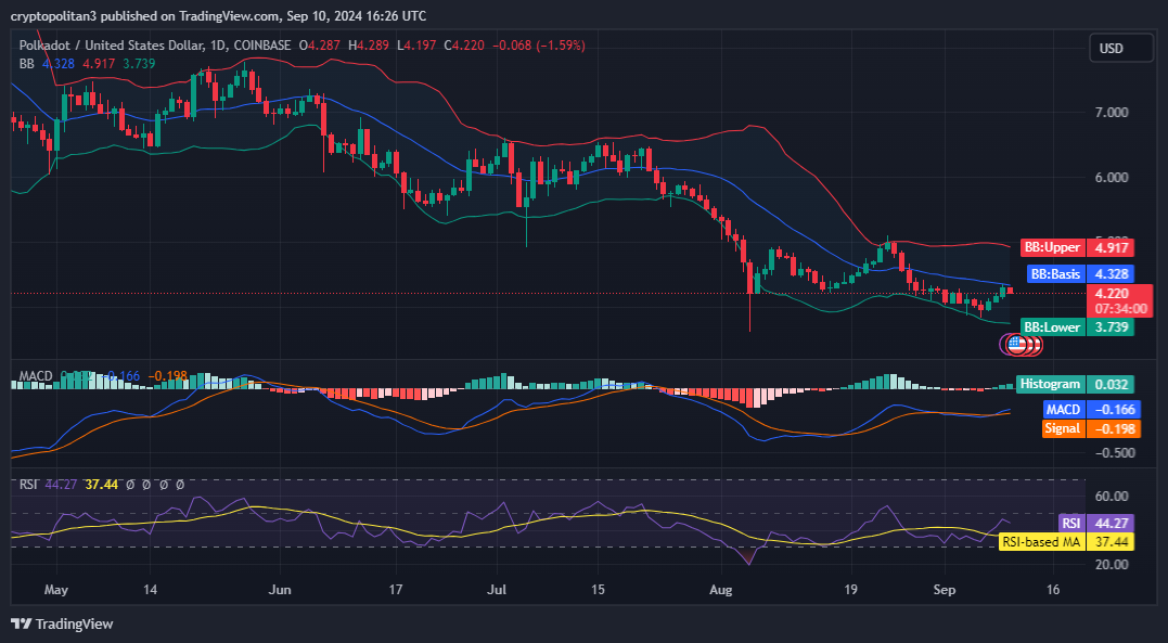 Polkadot Price Prediction 2024-2030: A Bullish Pattern?