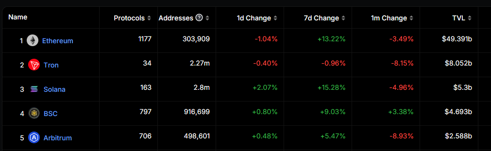 Solana meme coin takes off with SOL 15% TVL jumps