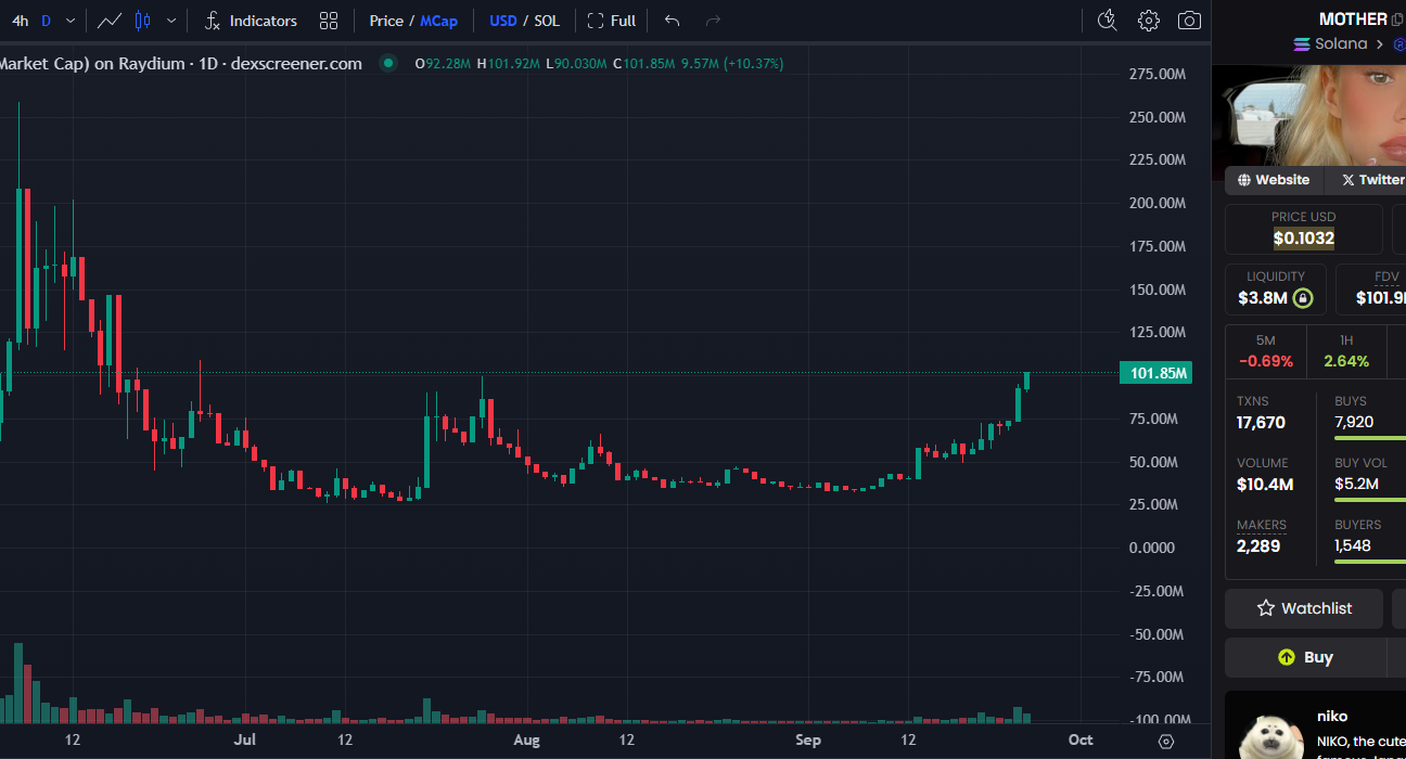 Solana memecoin $MOTHER reclaims $100M market cap