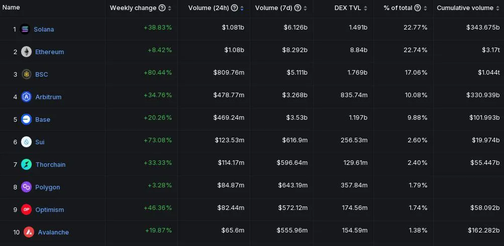 Solana surpasses Ethereum