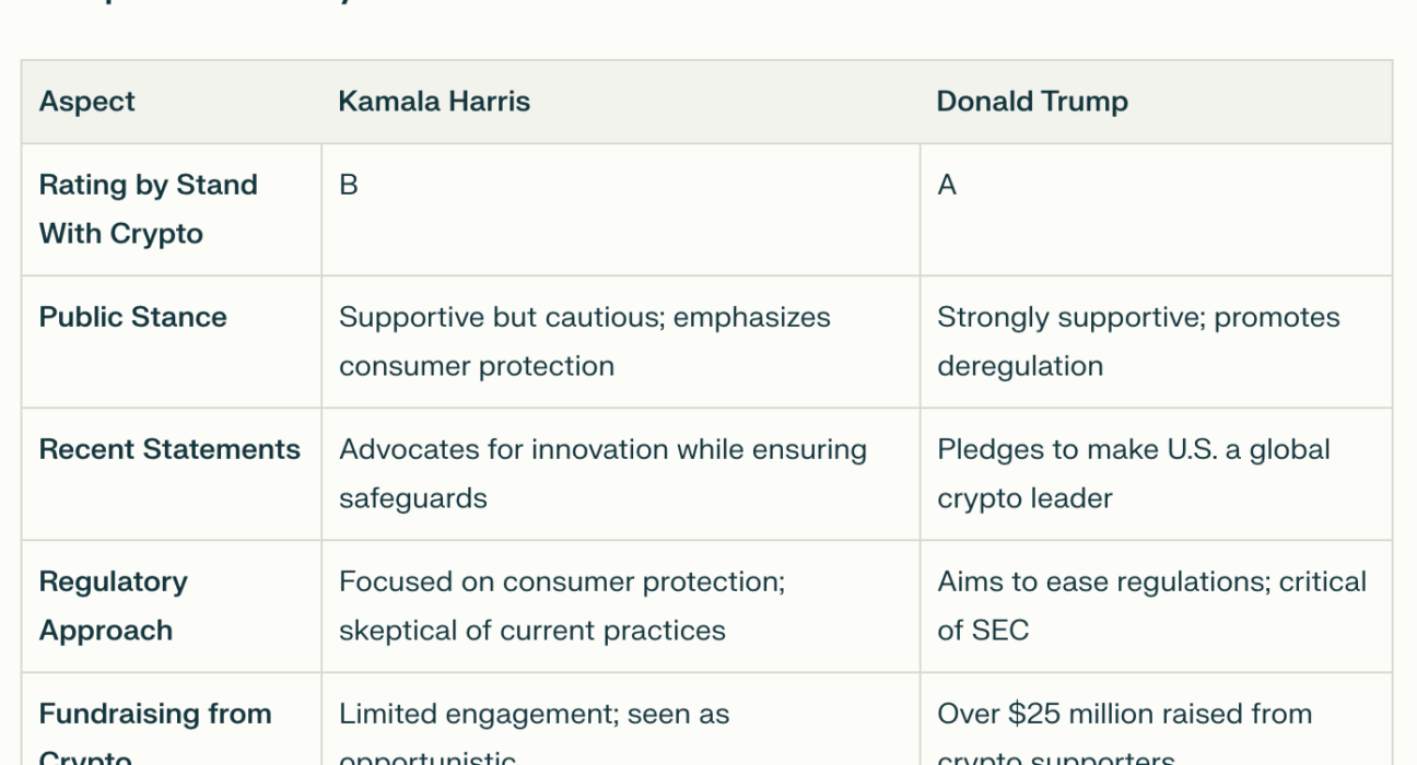 Stand With Crypto PAC drops Kamala Harris’s rating to ‘NA’ from ‘B’