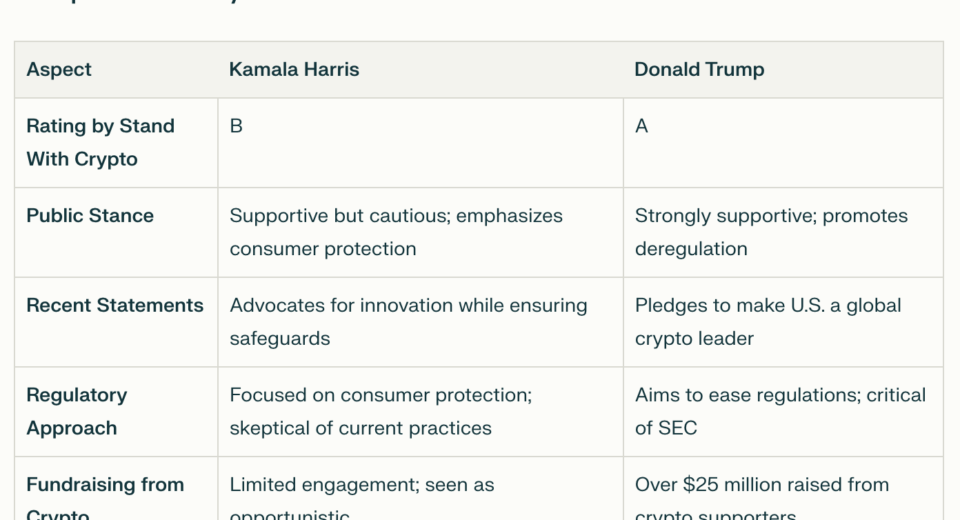 Stand With Crypto PAC drops Kamala Harris’s rating to ‘NA’ from ‘B’