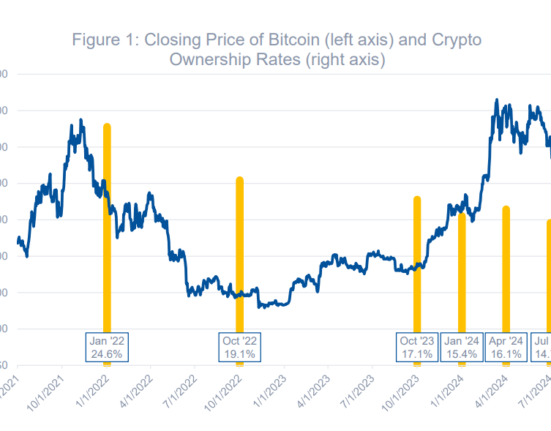 Crypto owners in correlation to the BTC market price.