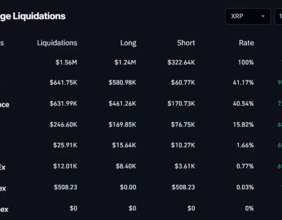 XRP decouples from market dump, Trading vol spikes 70%