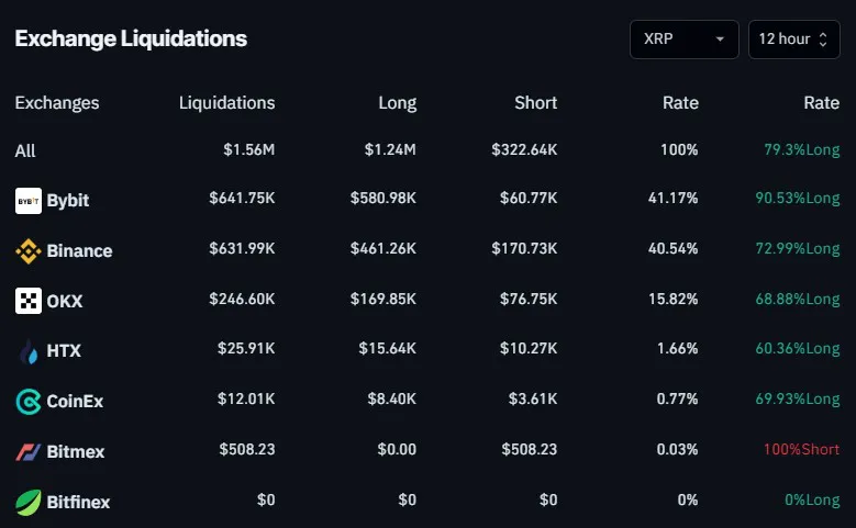 XRP decouples from market dump, Trading vol spikes 70%