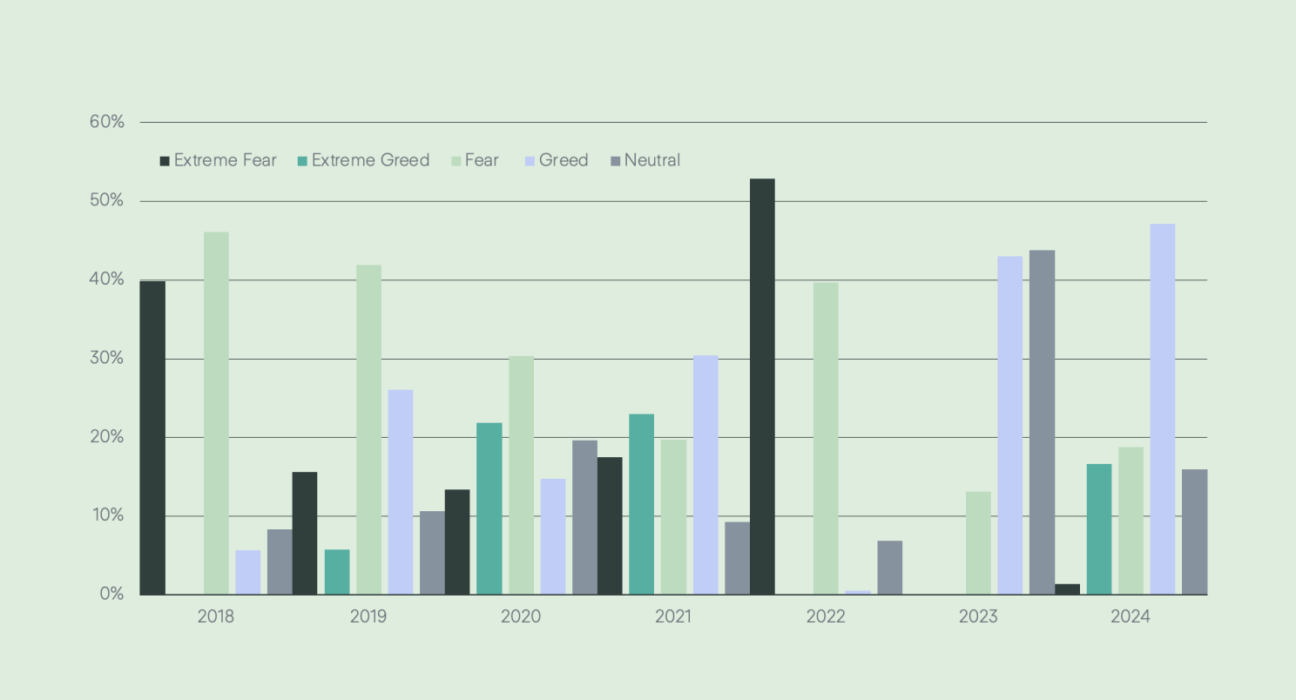 2024 has been Bitcoin’s greediest year ever