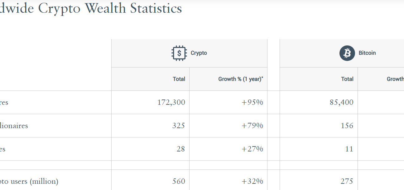 49.6% of global crypto millionaires owe their fortunes to Bitcoin.