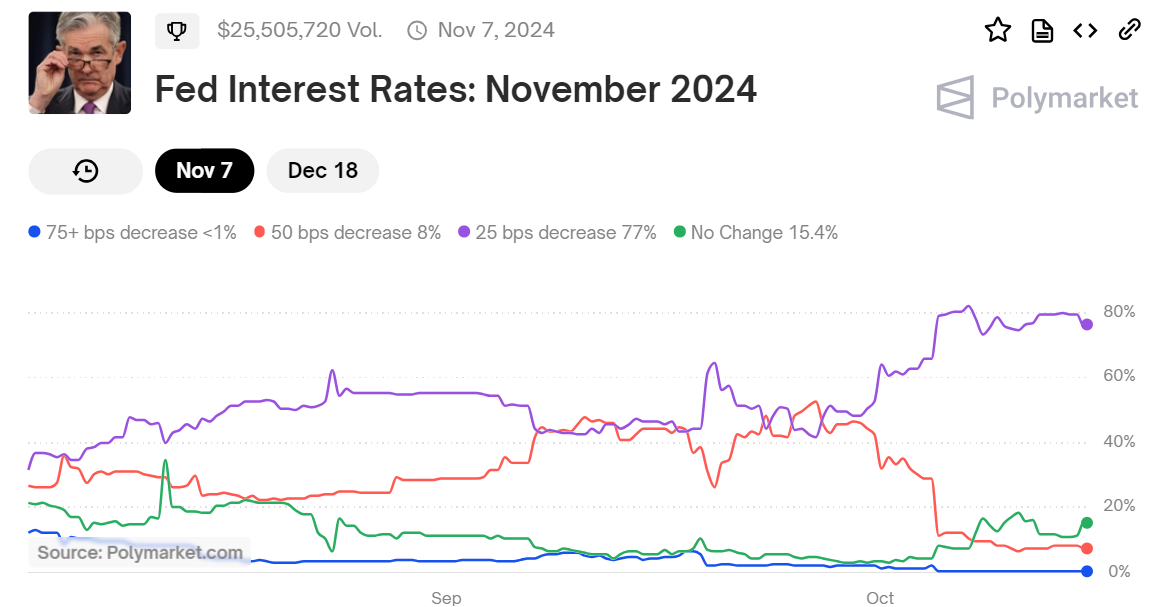 77% Polymarket bets predict the Fed will cut rates by 25bps in November