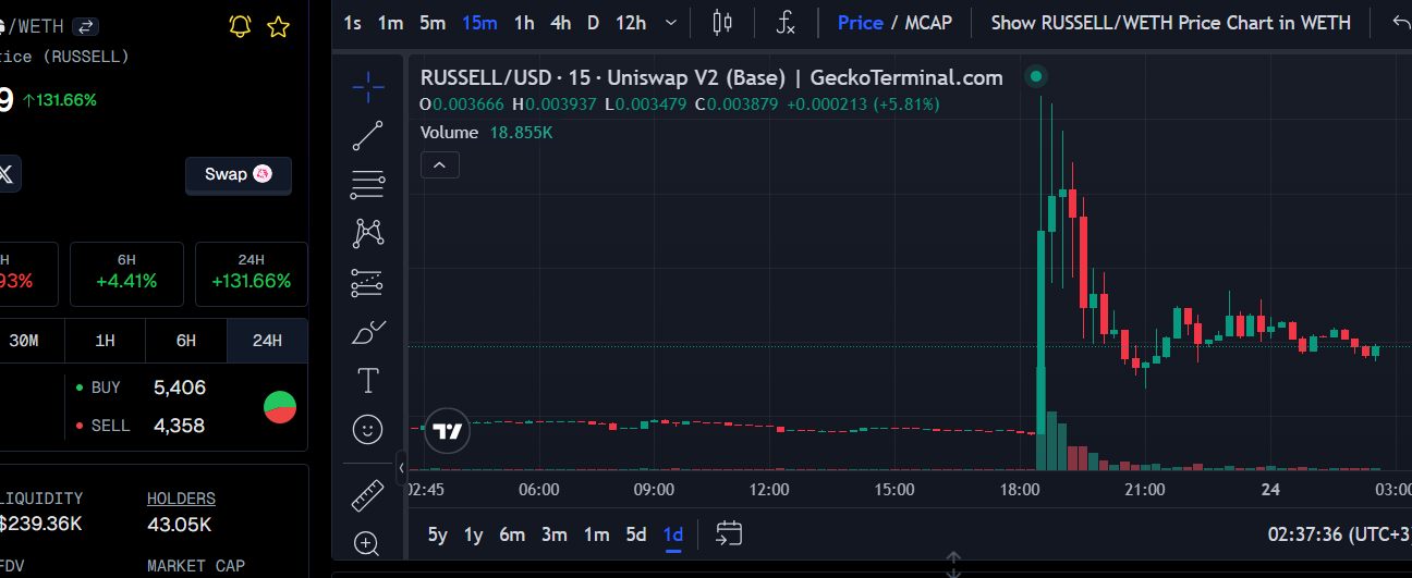 AI bot sparks 500% surge in meme coin after bizarre exchange with Coinbase CEO