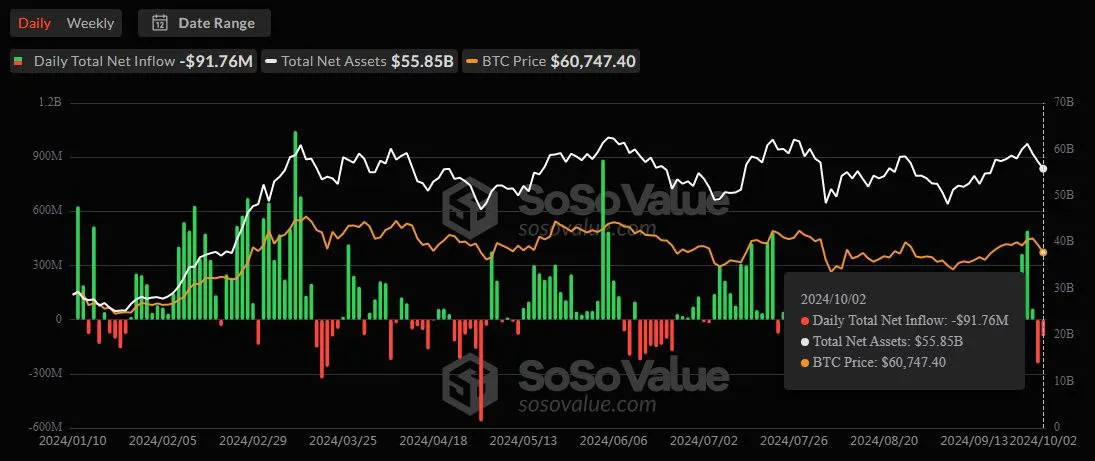 BTC and ETH ETFs surfer outflows amid crypto market uncertainty