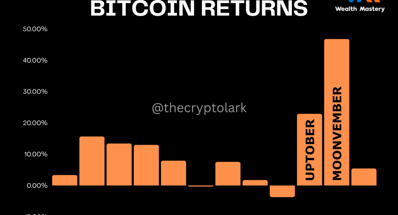 BTC Options activity is heating up as Uptober and US elections nears