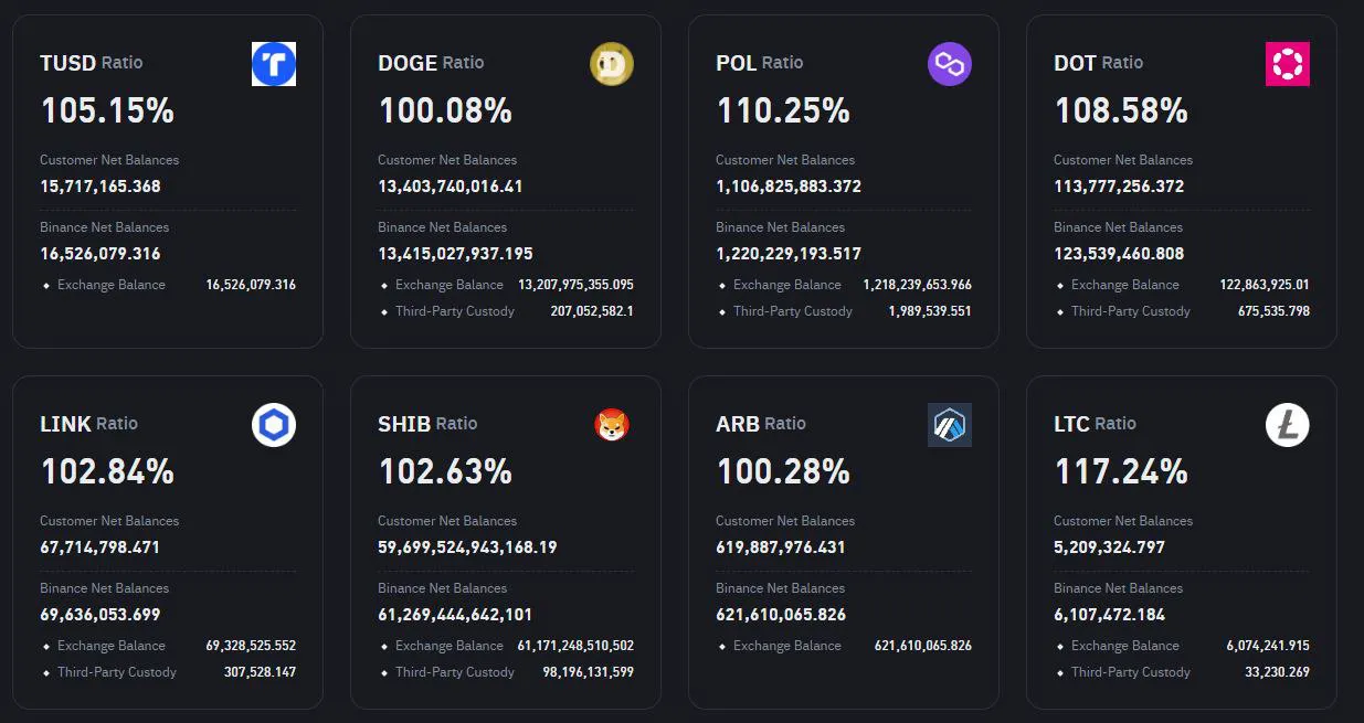 Binance releases its 23rd proof of reserves snapshot dated October 1st