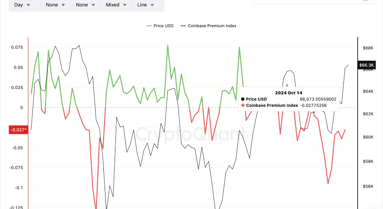 Bitcoin Coinbase Premium Index