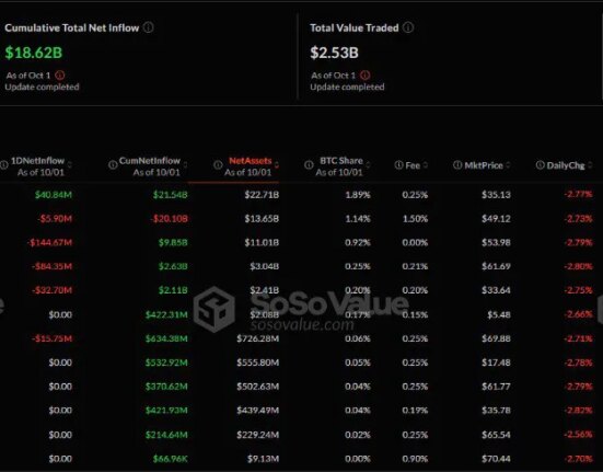 Bitcoin ETFs end an eight-day streak with $242 million outflows