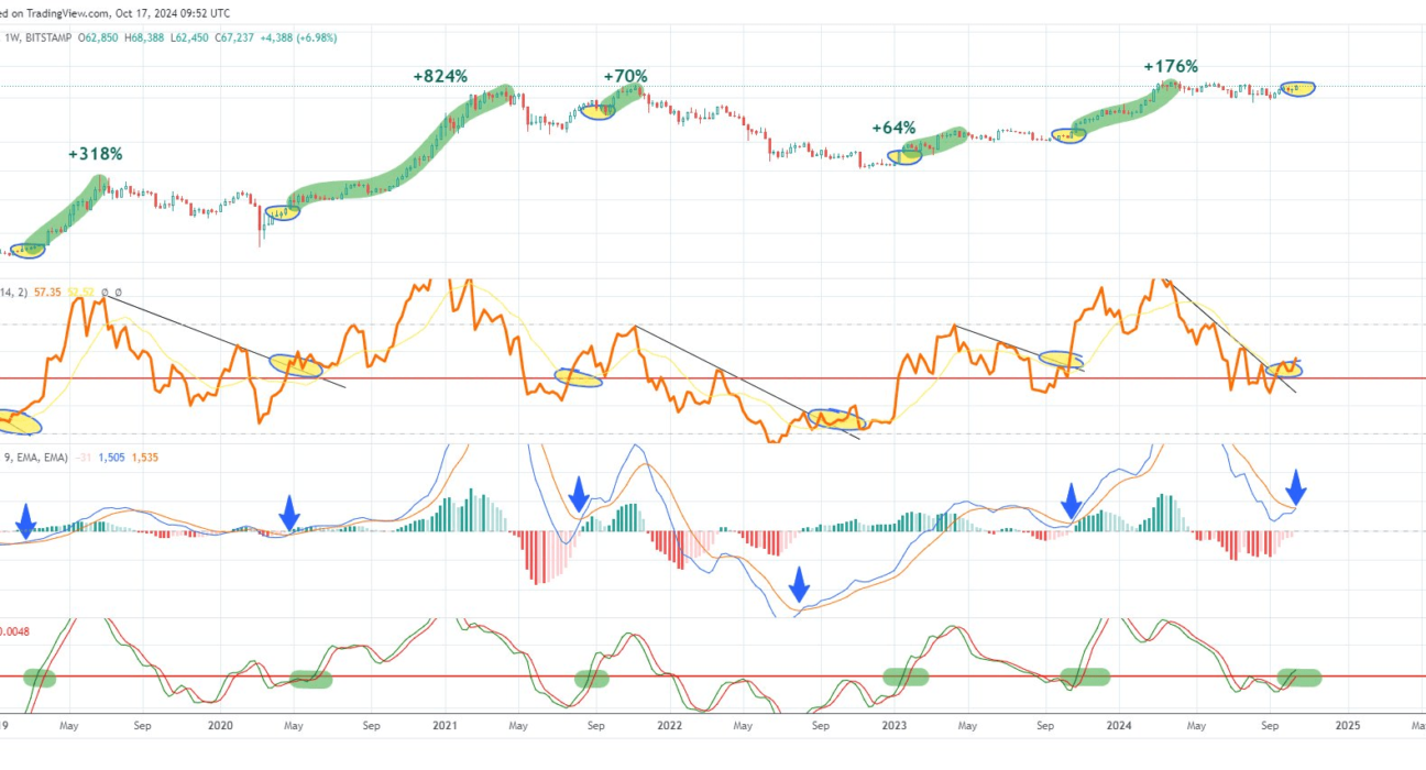 Bitcoin weekly chart