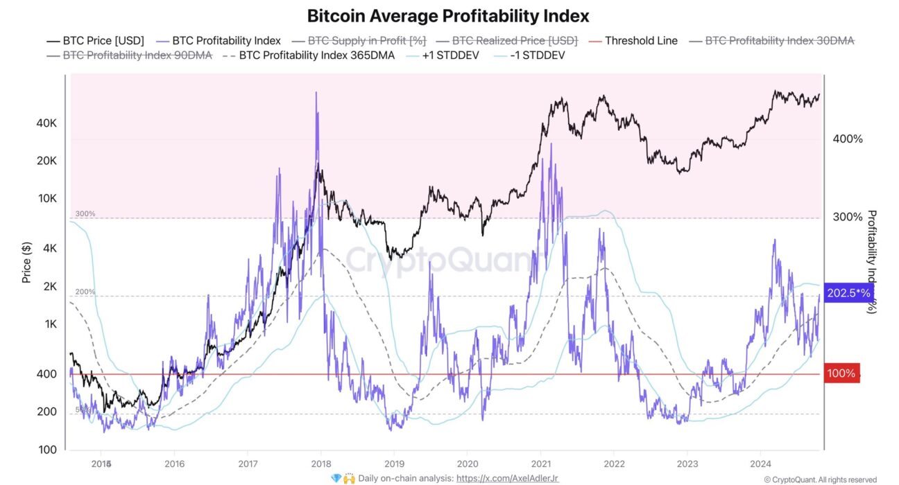 Bitcoin Average Profitability Index