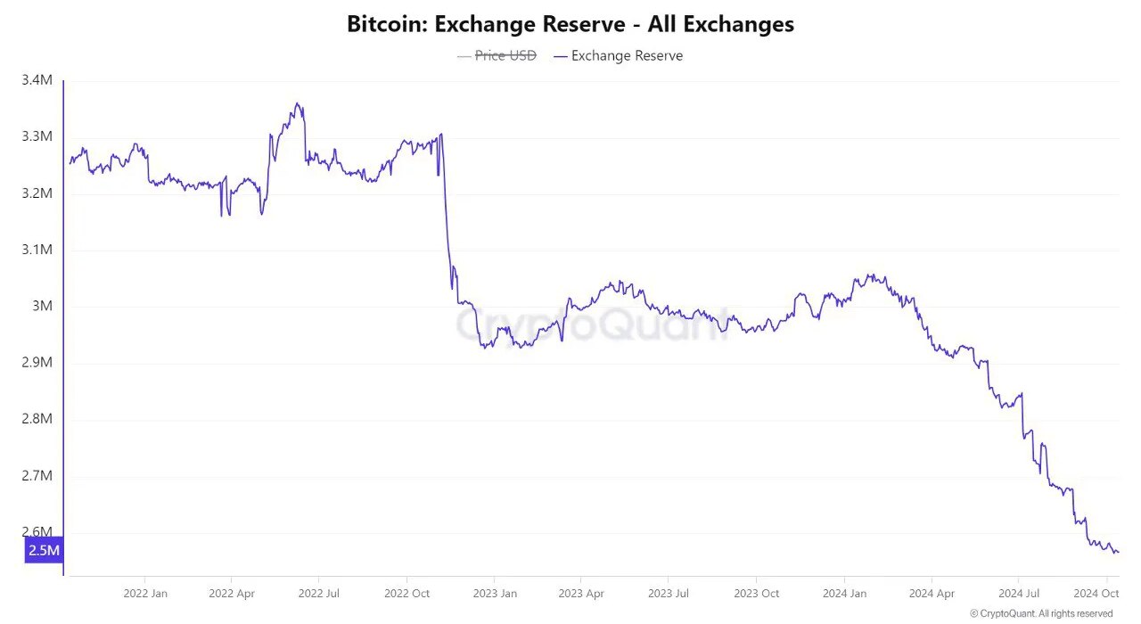 Bitcoin and Ethereum reserves on centralized exchanges hit an all-time low, what does it mean for crypto?