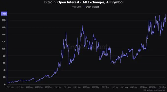 Bitcoin Open Interest.