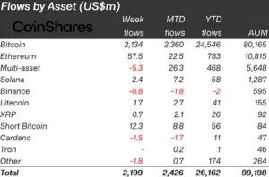 Crypto funds see $2.2 billion inflows, with Bitcoin leading