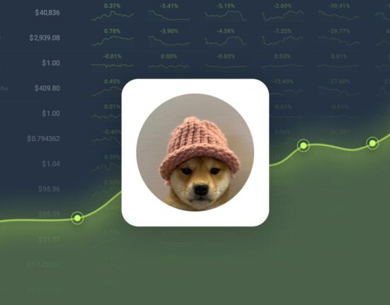 Dogwifhat Gained 44.12% in Last Month and is Predicted to Reach $3.24 By Oct 28, 2024