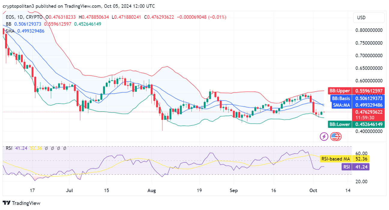 EOS price prediction 2024-2030: Will EOS reach $100?