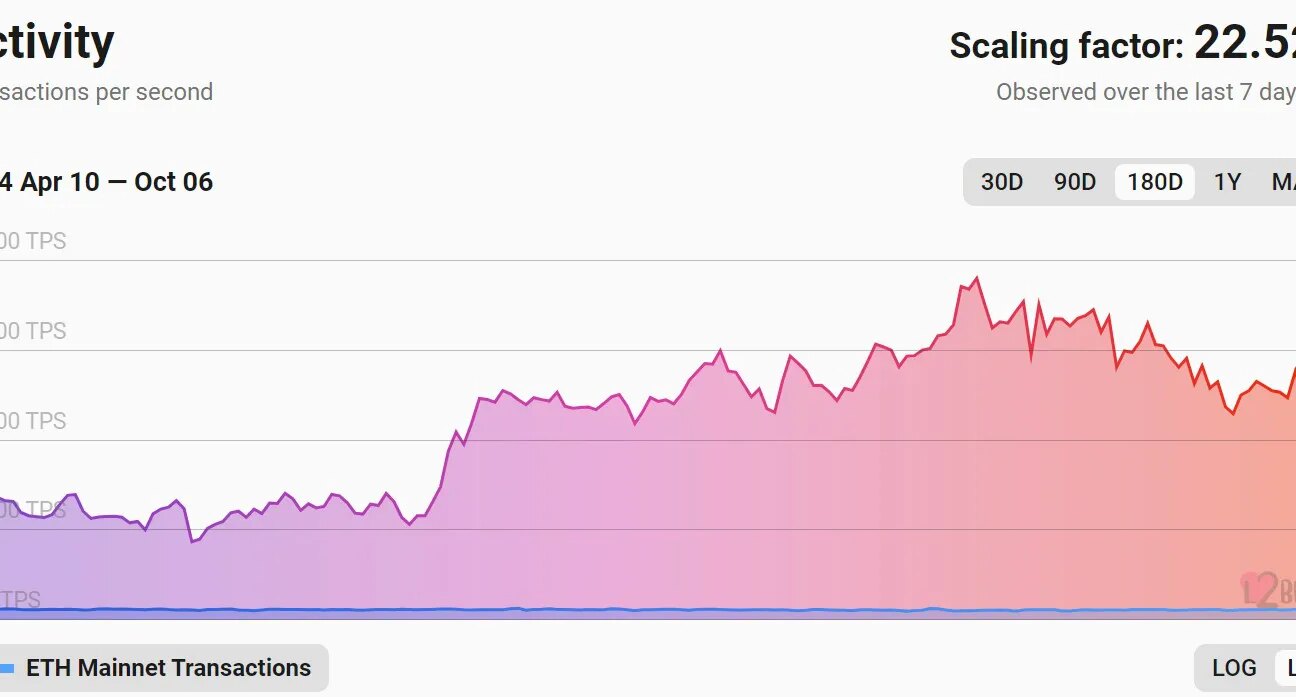 Ethereum vs Layer Networks Transactions.