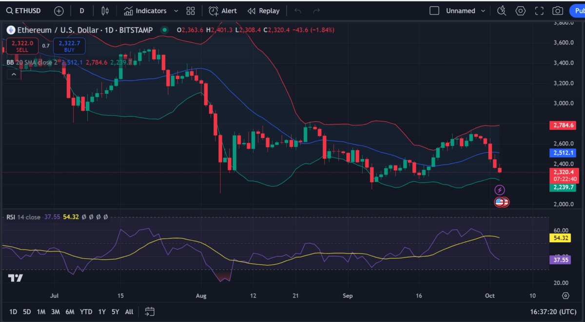 Ethereum price prediction 2024-2030: Will ETH reach $5,000 soon?