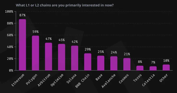 Ethereum reigns as top choice for whitehat hackers, but new contenders are rising