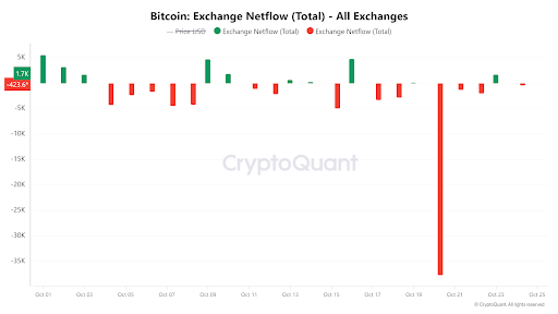 Bitcoin: Exchange Netflow (Total) - All Exchanges