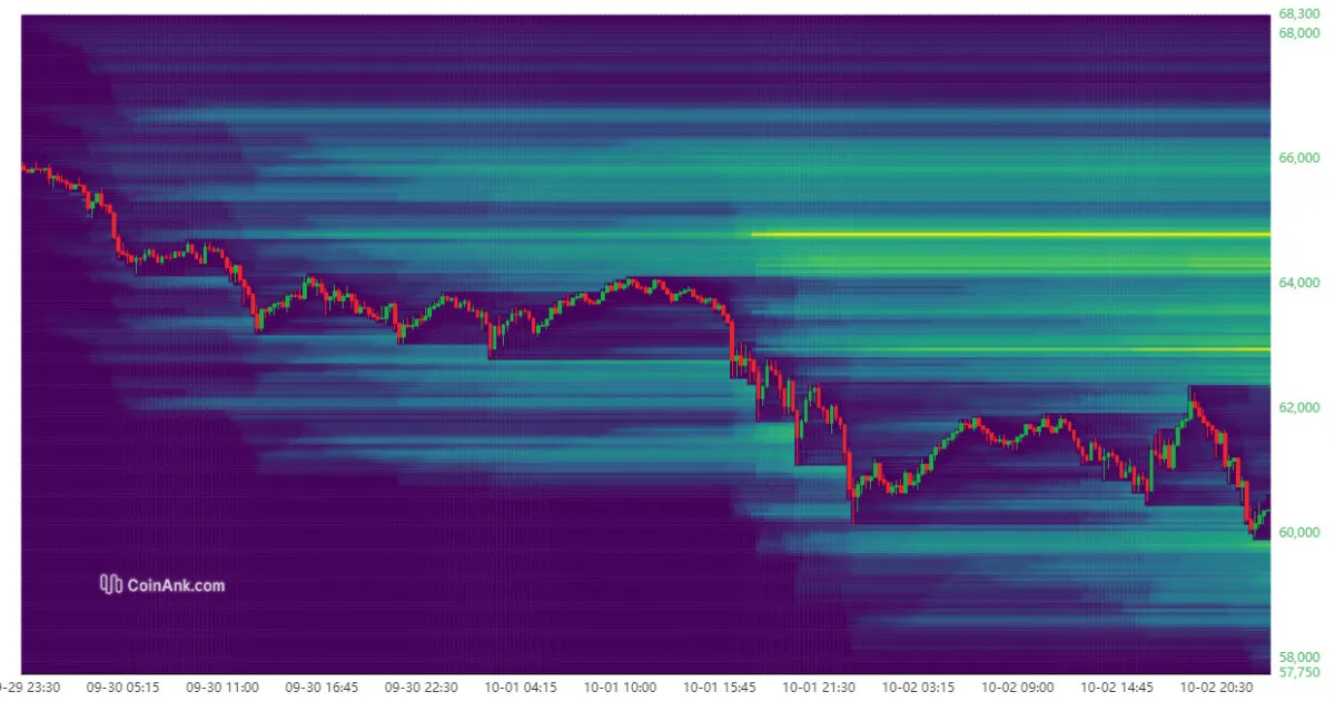 Bitcoin liquidation heatmap with leveraged longs and shorts as of October 2, 2024.