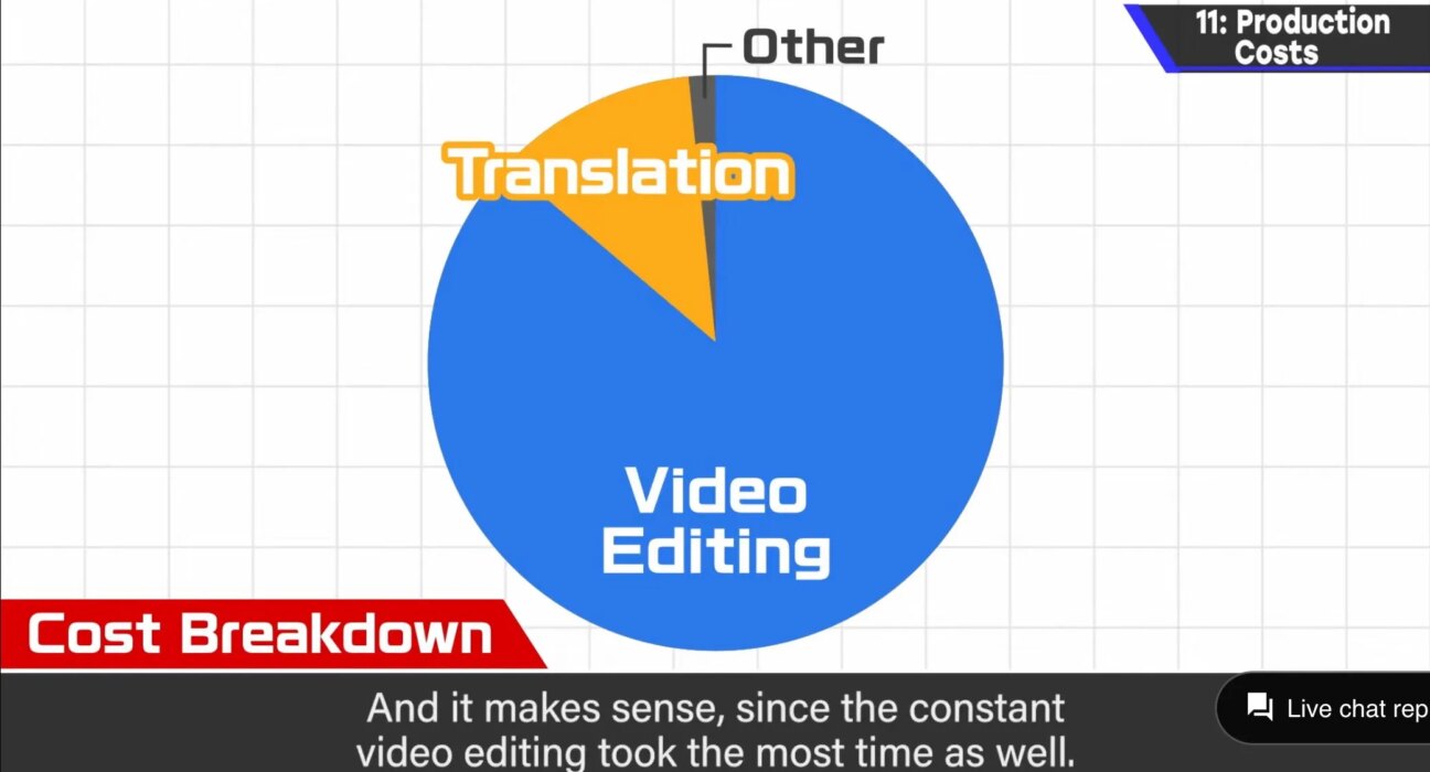 Sakurai Youtube channel cost breakdown