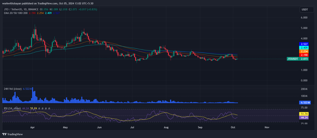 Jito Price Prediction 2024-2030: Will JTO Price Hit $10?