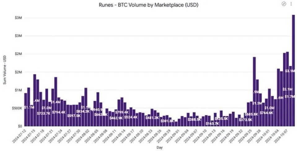 Bitcoin Runes