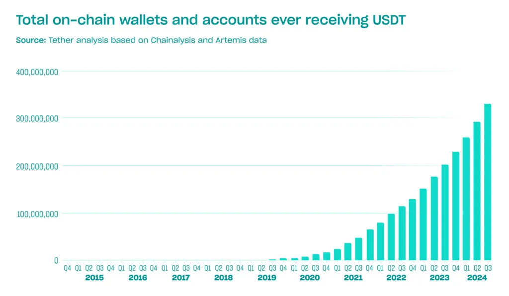 Tether USDT users