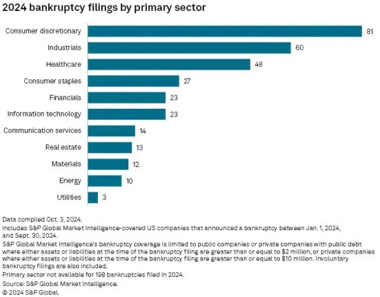 US bankruptcy filings spike to the highest level in 14 years, excluding 2020’s filings