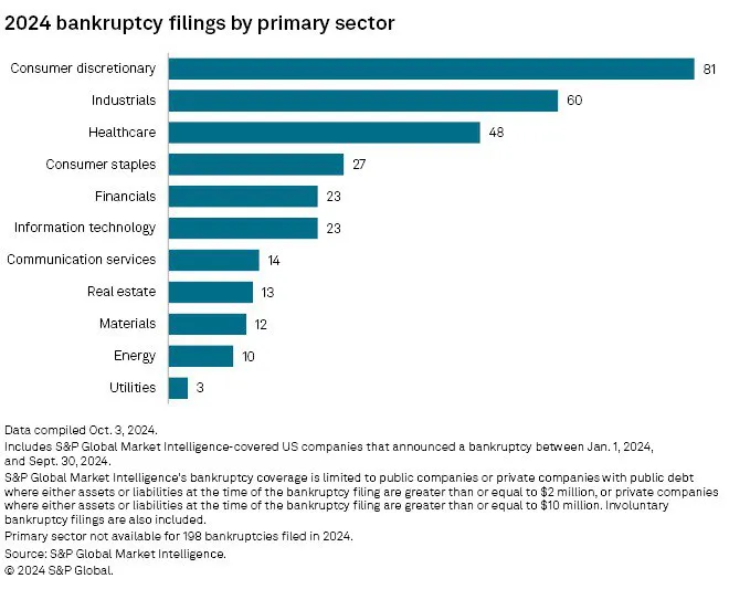 US bankruptcy filings spike to the highest level in 14 years, excluding 2020’s filings