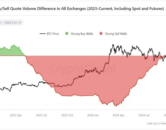 Bitcoin Buy/Sell Walls on Exchanges (Spot and Futures)