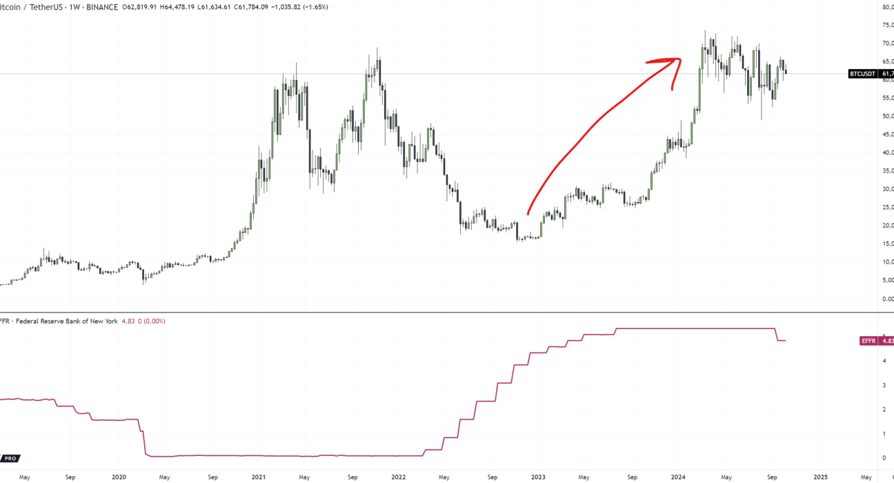 Bitcoin vs EFFR