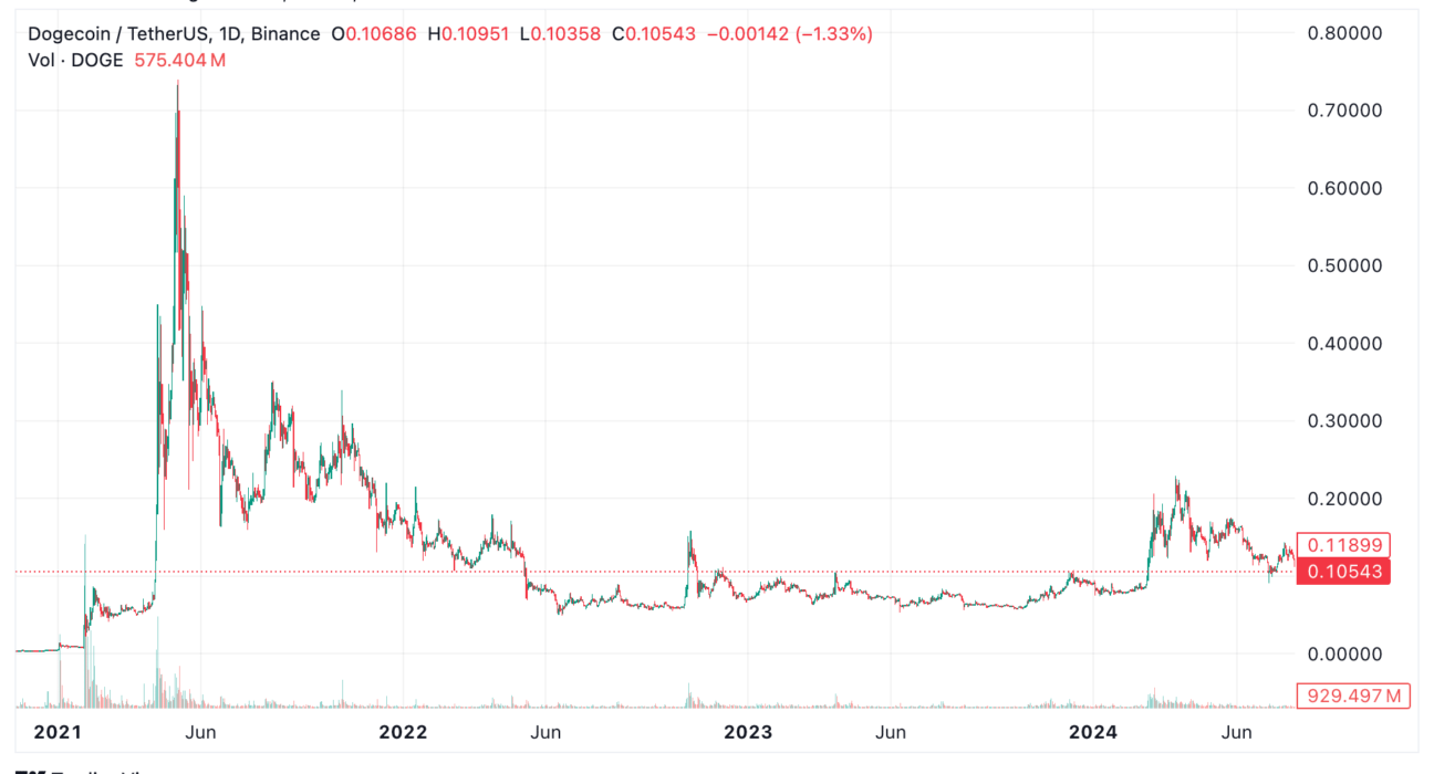 Dogecoin vs Shiba Inu: What's the difference? - 1