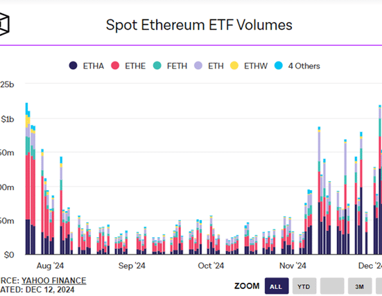 Ethereum spot ETF records $500m inflow, ADA targets $10, as new viral altcoin soars - 1